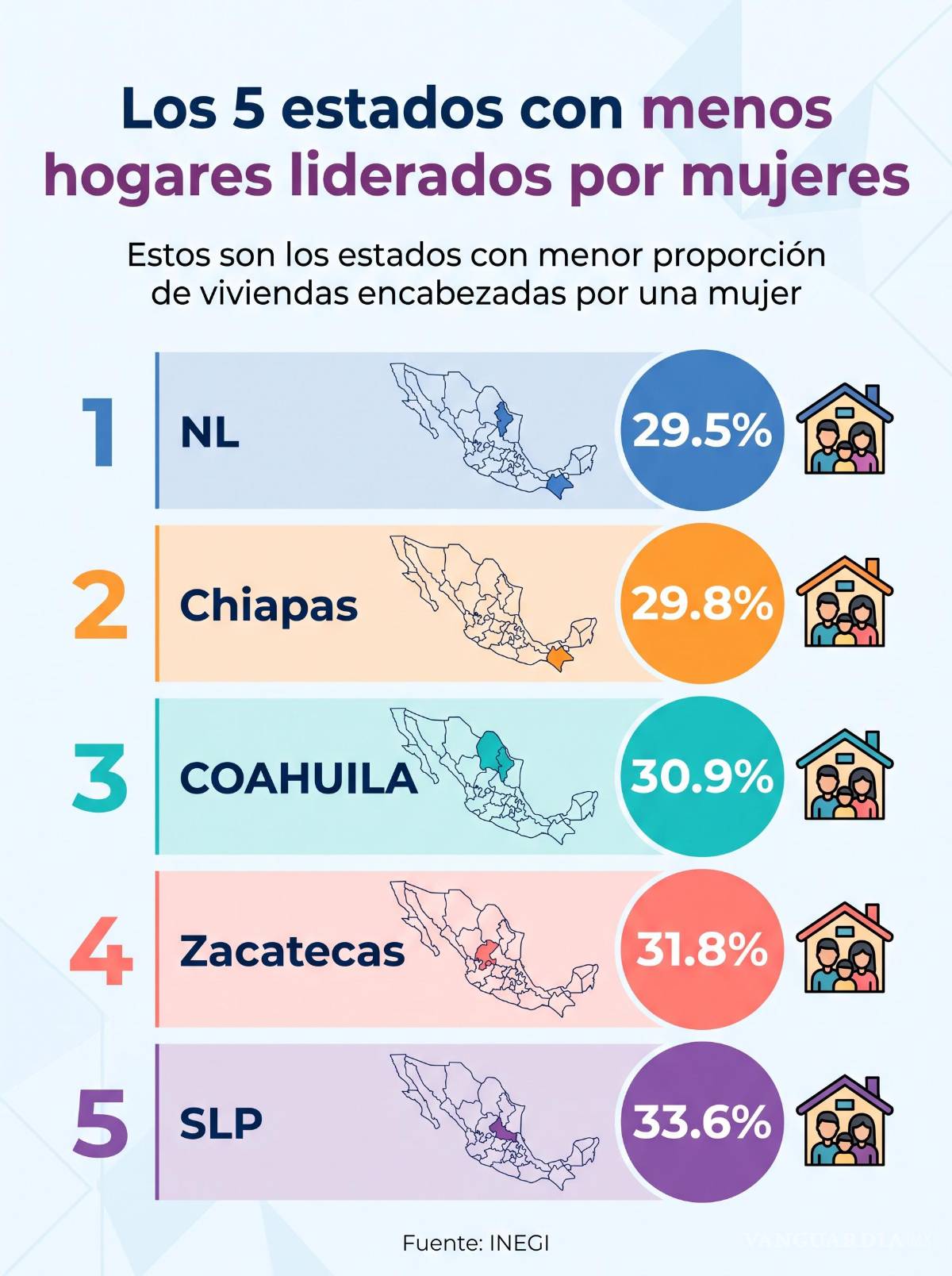 $!Aumentan mujeres jefas del hogar en Coahuila; 18% de los hogares se encabezan por madres solteras