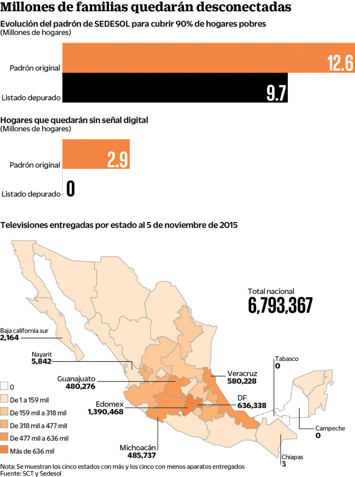 $!Apagón analógico no cuenta a todos