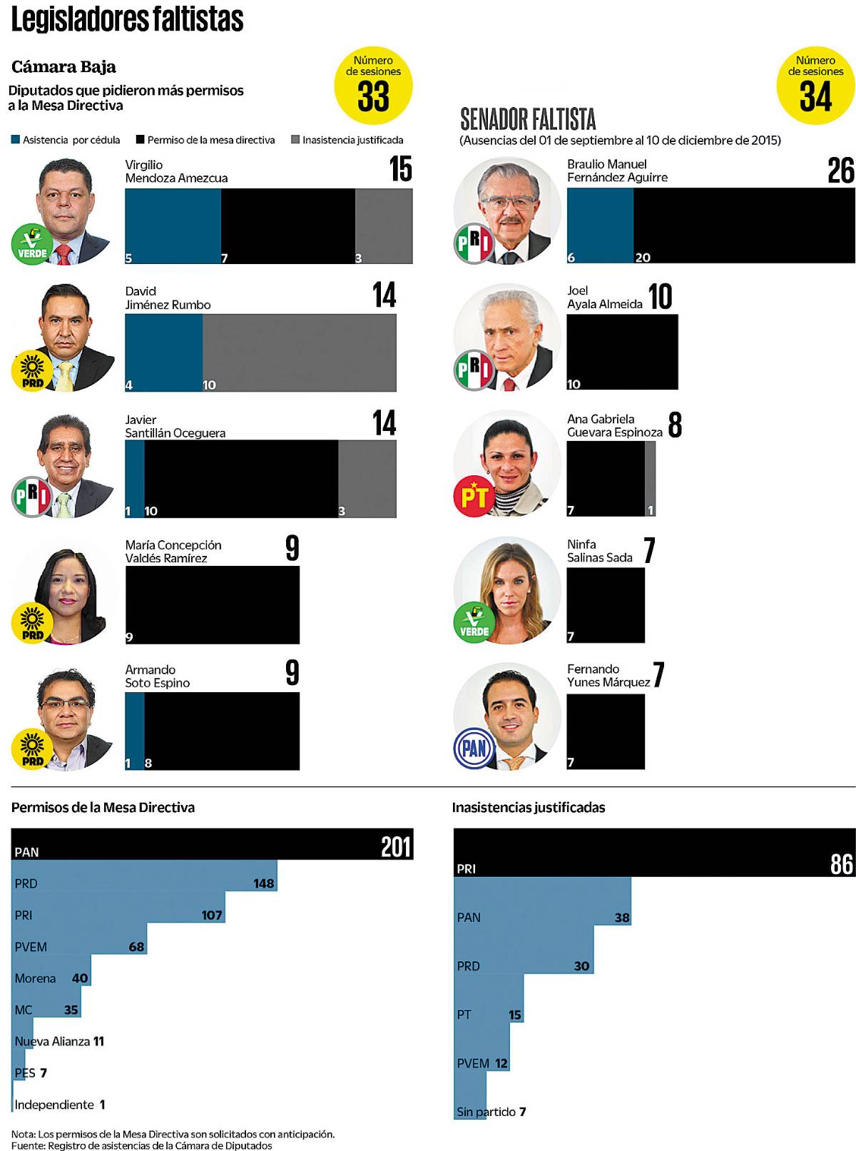 $!Legisladores evaden descuentos por inasistencias al Congreso