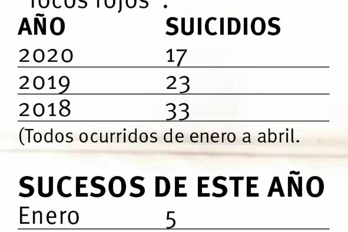 $!Tiene cuarentena de COVID-19 lado amable; frena suicidios en Saltillo