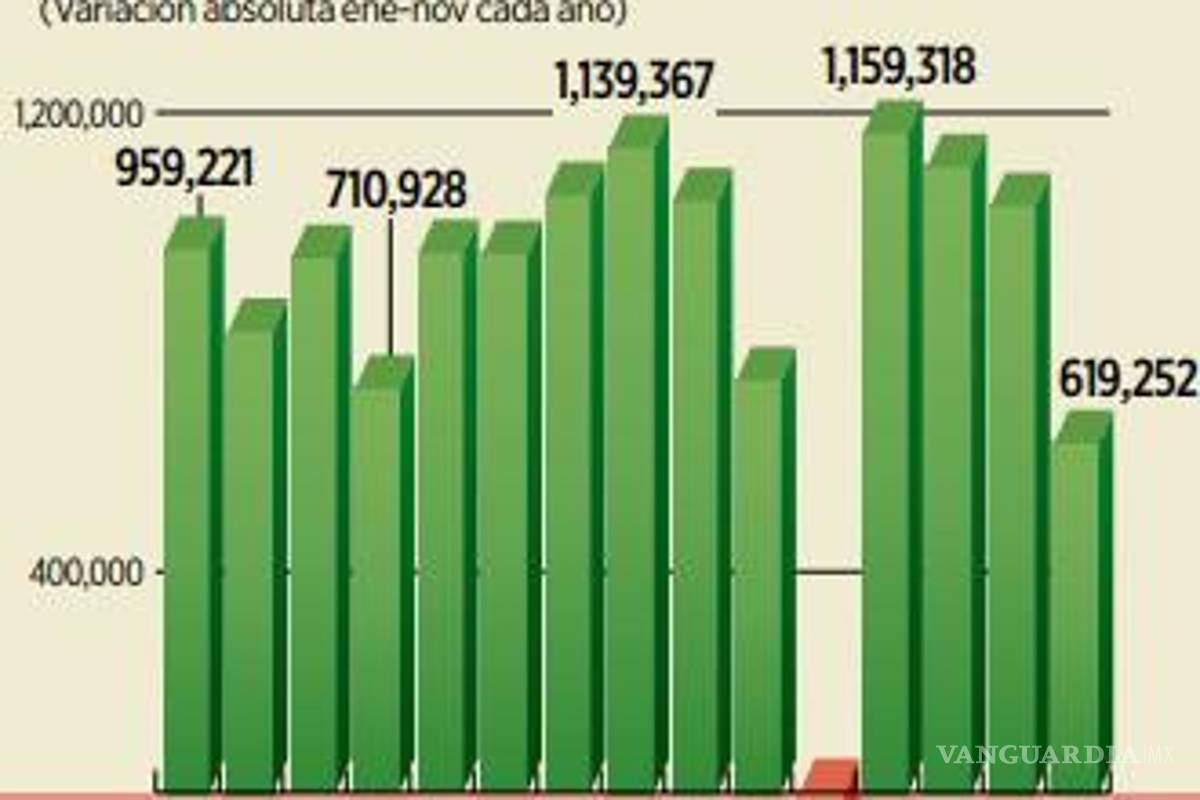 $!Crean 40% menos empleos formales con un registro de 619 mil 252 plazas laborales, según el IMSS
