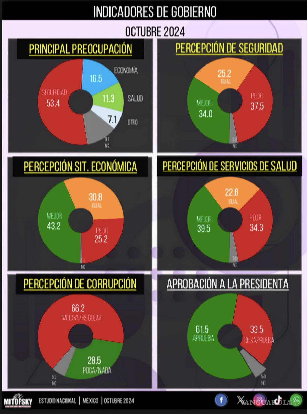 $!Percepción de los problemas que afronta el país.