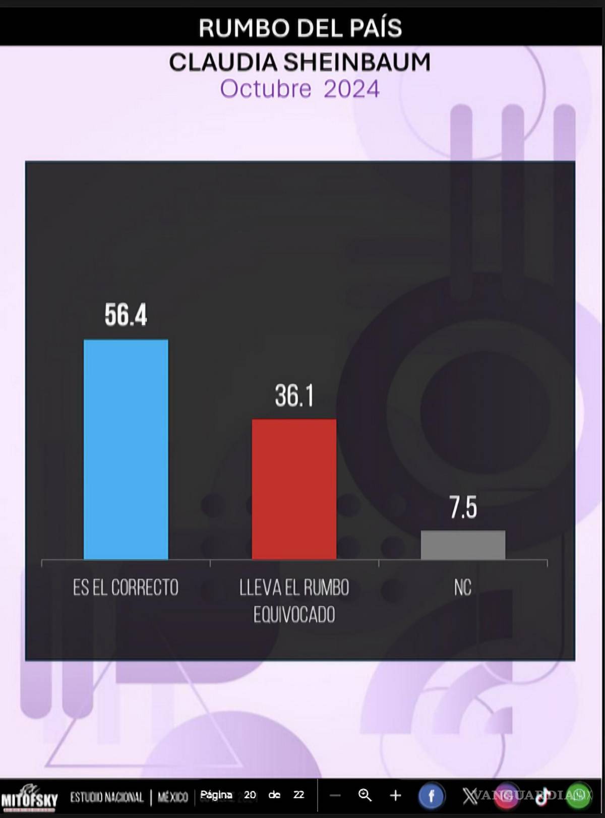 $!Percepción del rumbo del país.