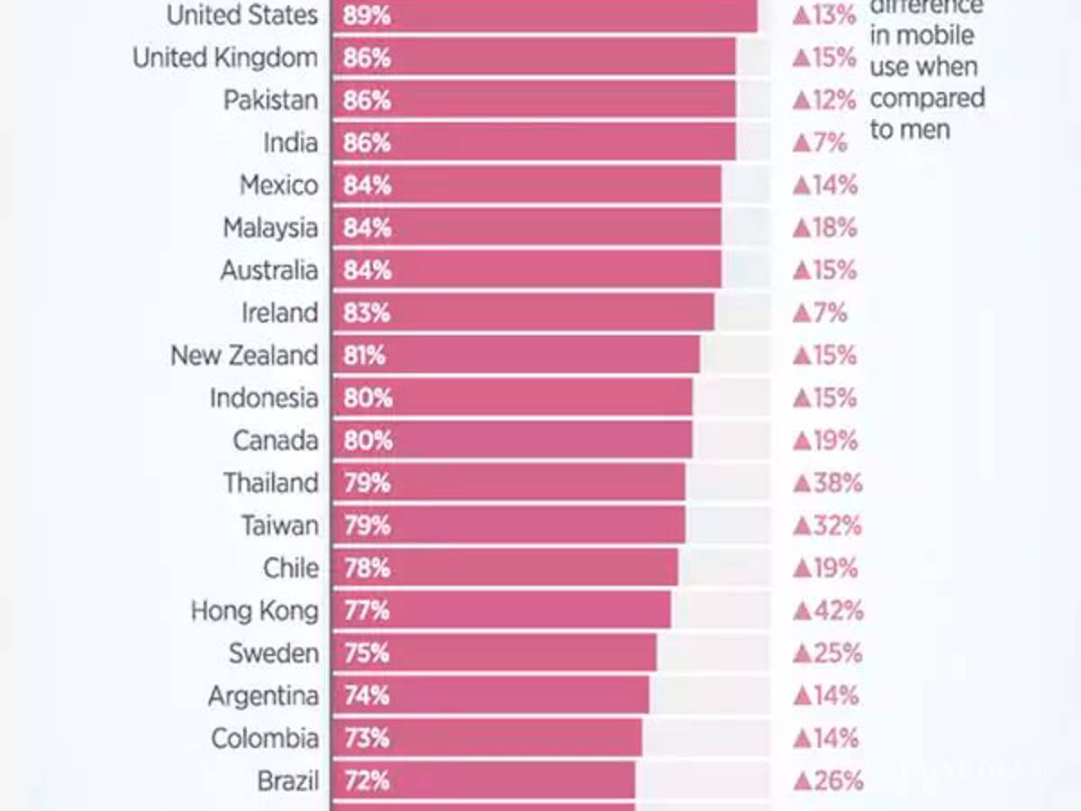 $!Las mujeres ven más porno que los hombres en celulares