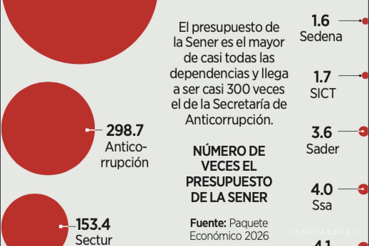 $!Estos recursos equivalen a más de 10 veces lo previsto para las Secretarías de Relaciones Exteriores y de Hacienda, cuatro veces el presupuesto de Seguridad.