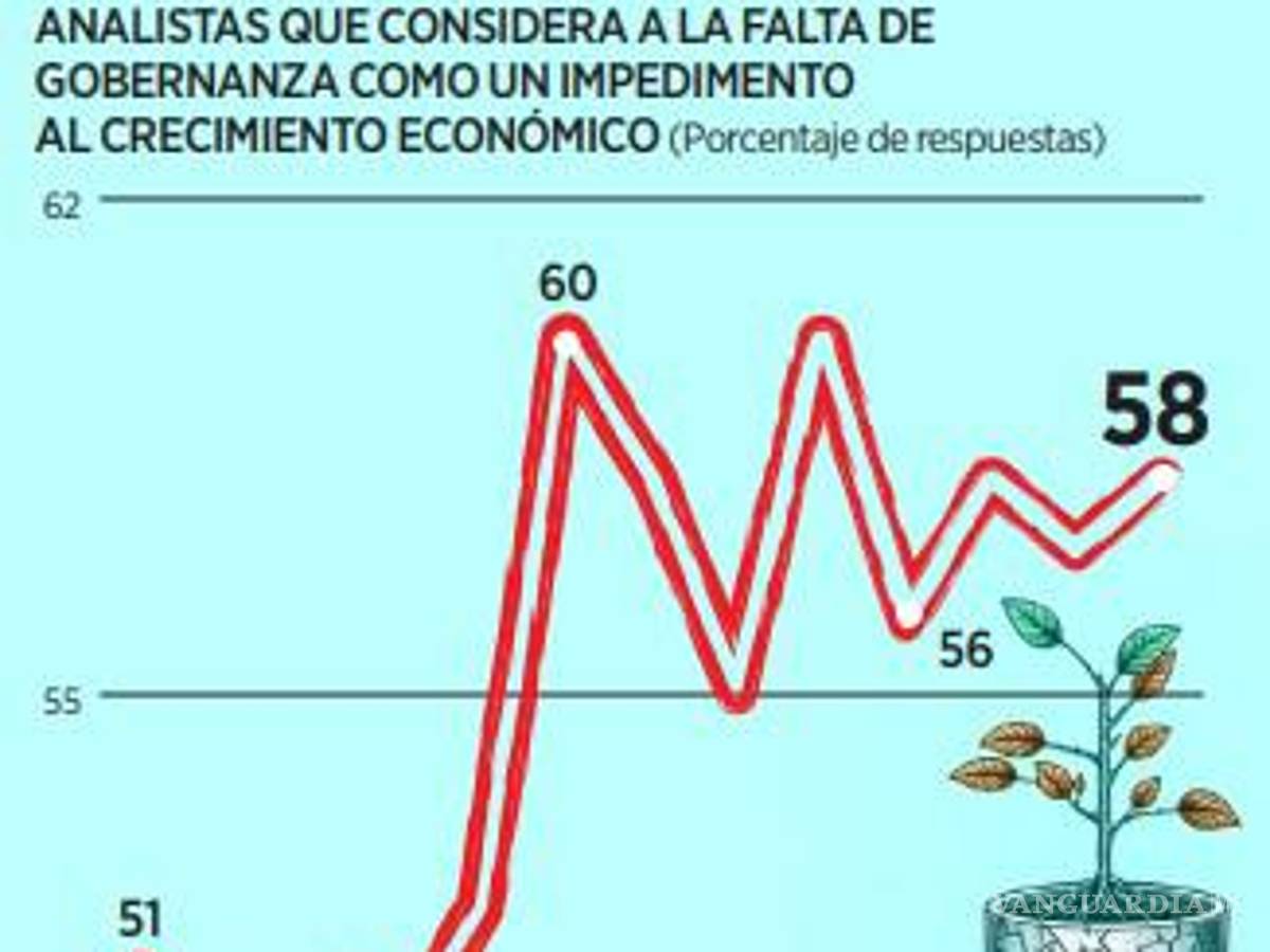 $!Pega desgaste de percepción de gobernanza a perfil crediticio