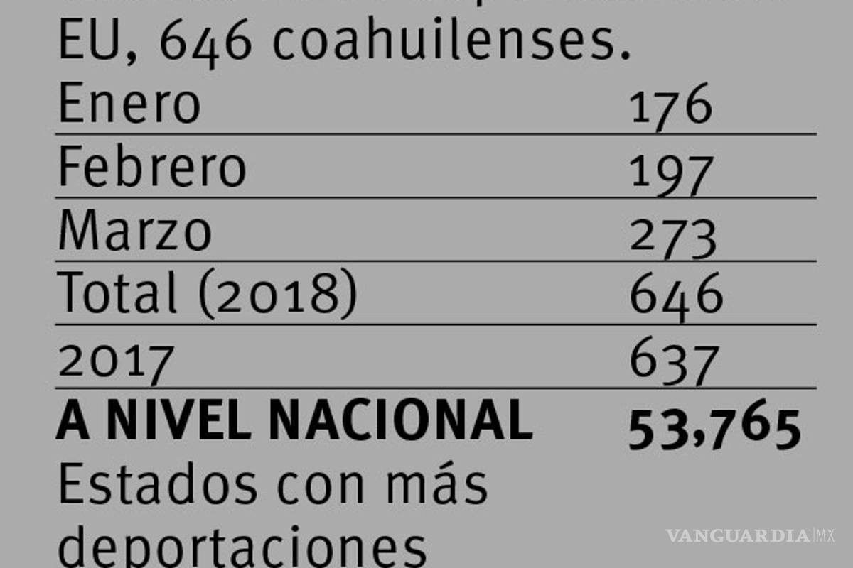 $!Aumenta 38% deportación de migrantes coahuilenses; 646 en el primer trimestre del 2018