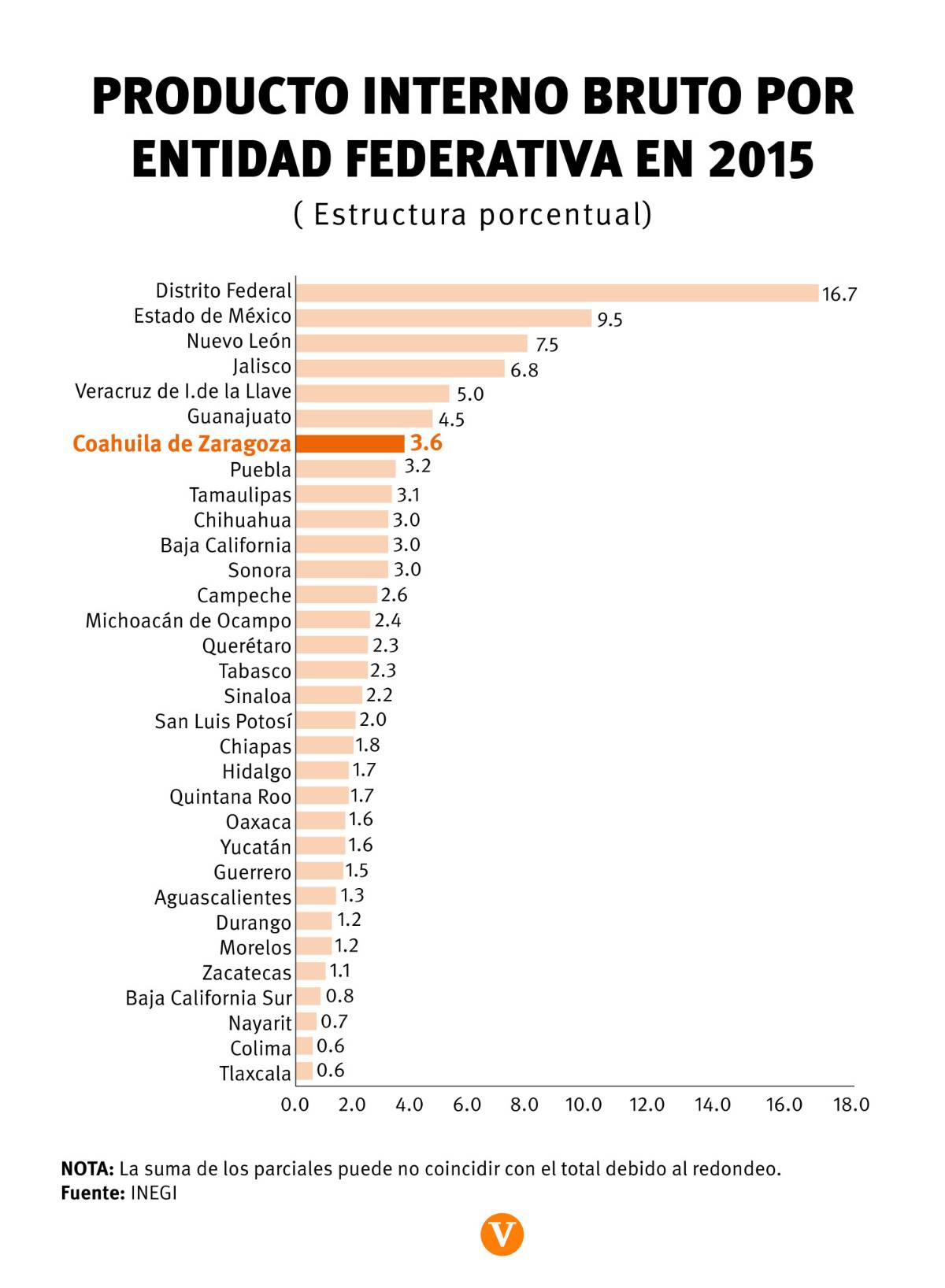 $!Se enciende polémica por dinero que recibe Coahuila de la Federación ¿Tiene sustento la propuesta de Riquelme?