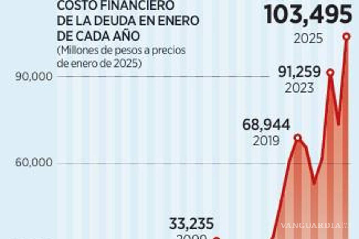 $!Inicia con récord costo de la deuda del sector público; crece 41% anual