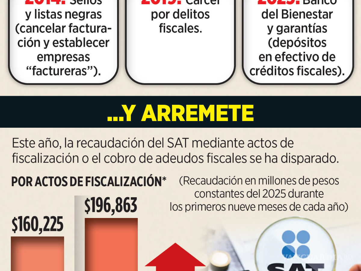$!Equipan al SAT con duro arsenal para poder sancionar a contribuyentes