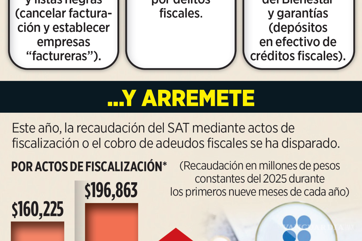 $!Equipan al SAT con duro arsenal para poder sancionar a contribuyentes