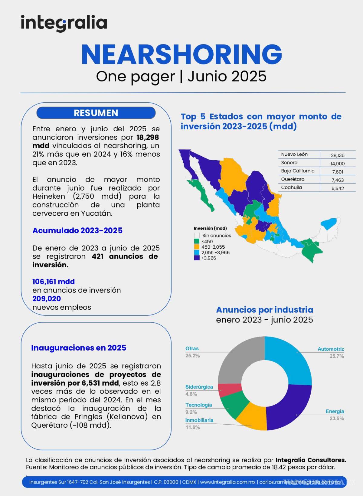 $!Nearshoring: Coahuila se mantiene en top 5 de inversiones, afirma Integralia
