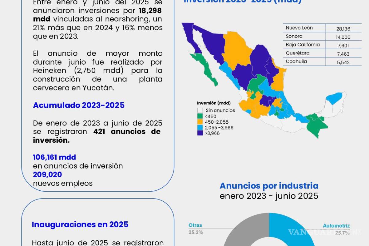 $!Nearshoring: Coahuila se mantiene en top 5 de inversiones, afirma Integralia