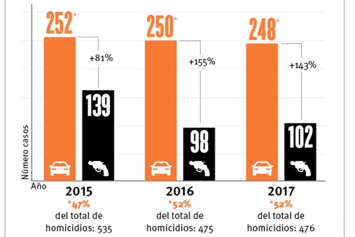 $!Registra Coahuila más accidentes viales que CDMX; 15 mil 330 percances en 2016