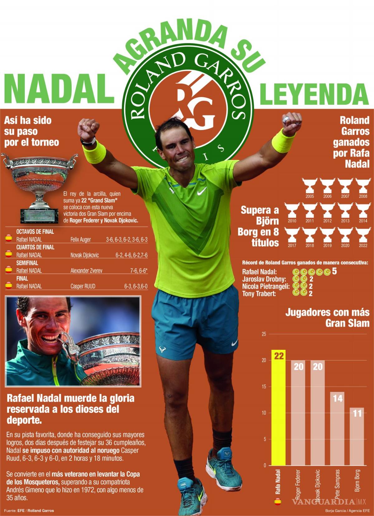 $!MADRID, 05/06/2022.- Infografía realizada por la agencia EFE del paso de Rafa Nadal por el torneo de tenis Roland Garros.