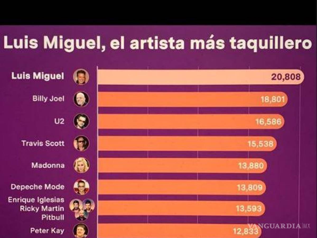 $!¡A días de su show en Saltillo! Presume Luis Miguel ser el más taquillero