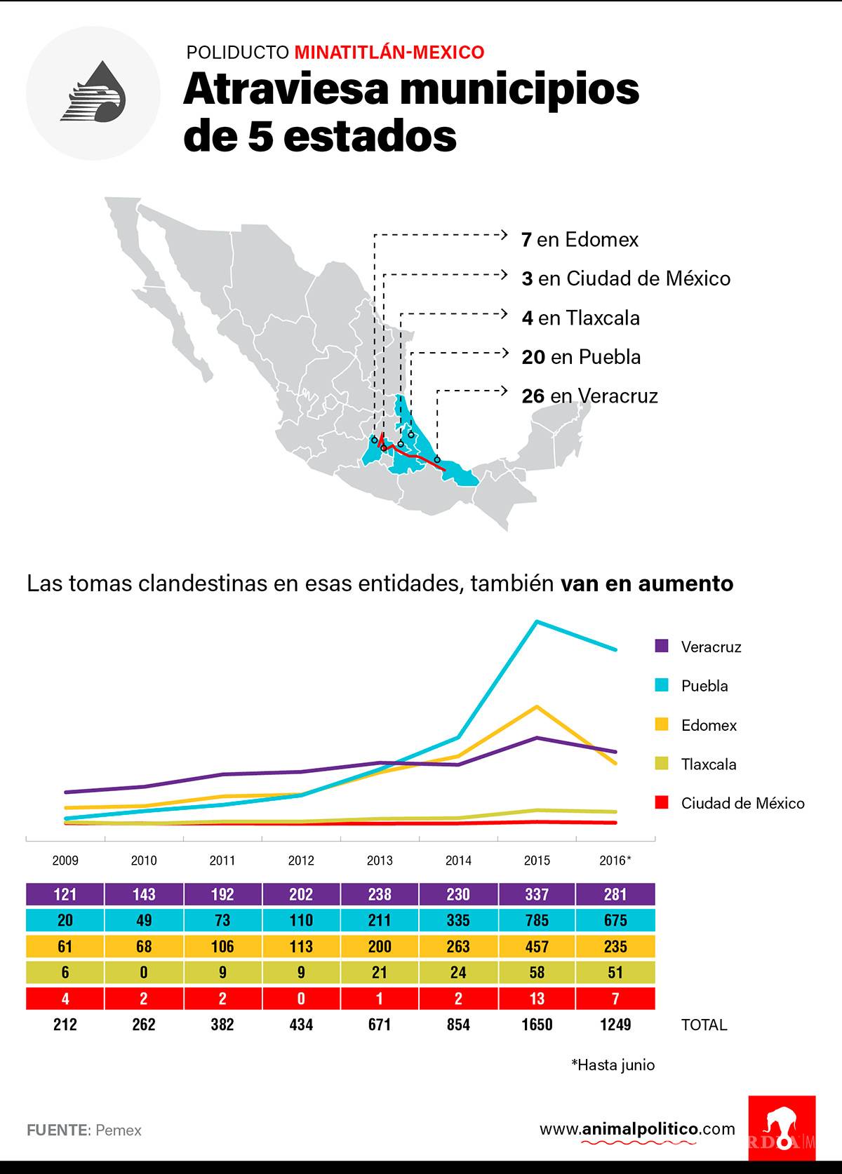 $!Pemex pierde 90 mil litros de combustible al día, sólo en uno de sus ductos
