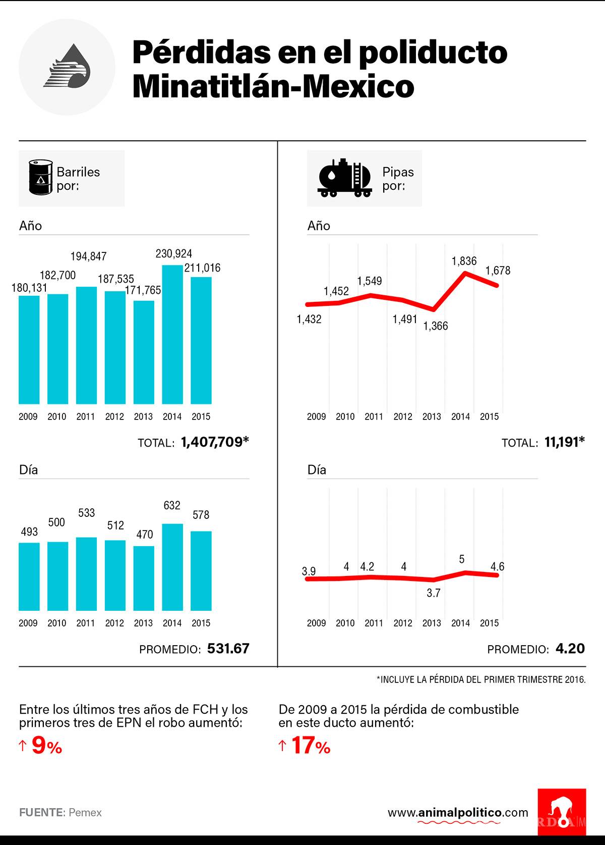 $!Pemex pierde 90 mil litros de combustible al día, sólo en uno de sus ductos