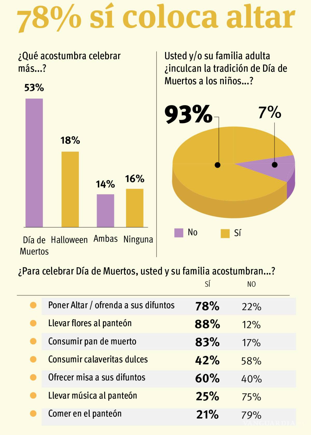 $!Sí inculcan a hijos en Saltillo la tradición del Día de Muertos: encuesta de Vanguardia