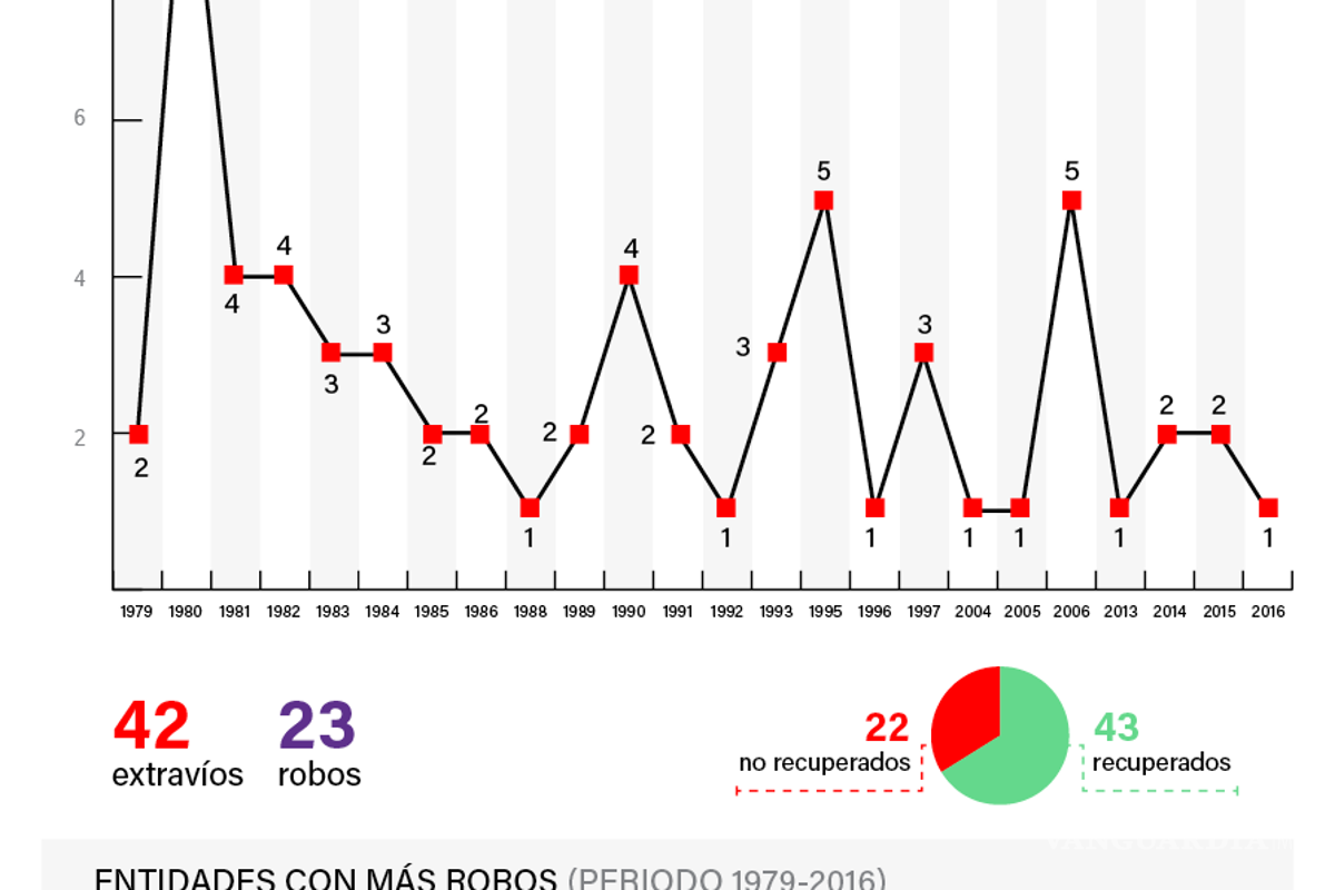 $!Hay más de 20 fuentes nucleares robadas o perdidas en México
