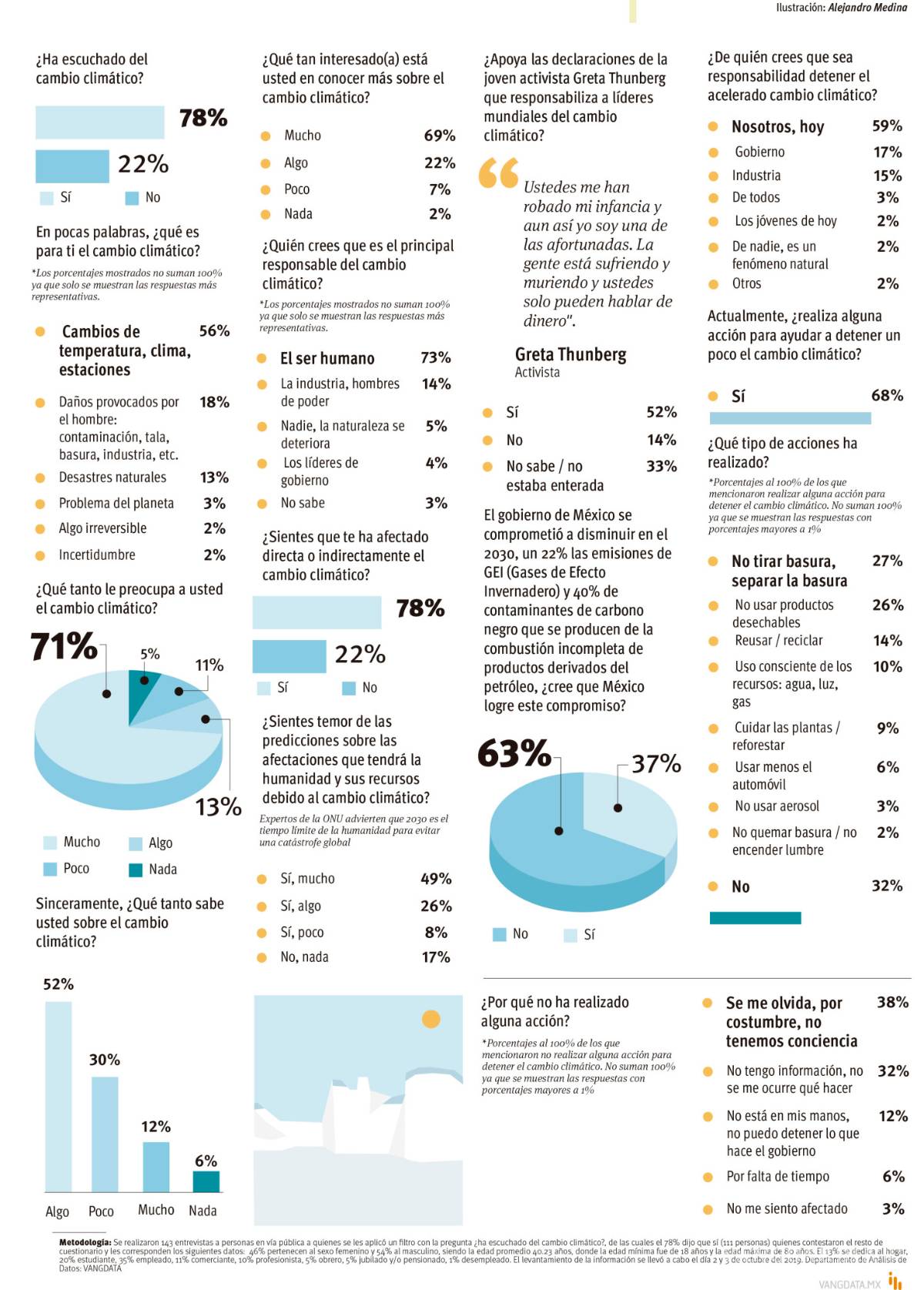 $!Interesa el clima y las soluciones... cuidar el planeta (Encuesta VANGUARDIA)