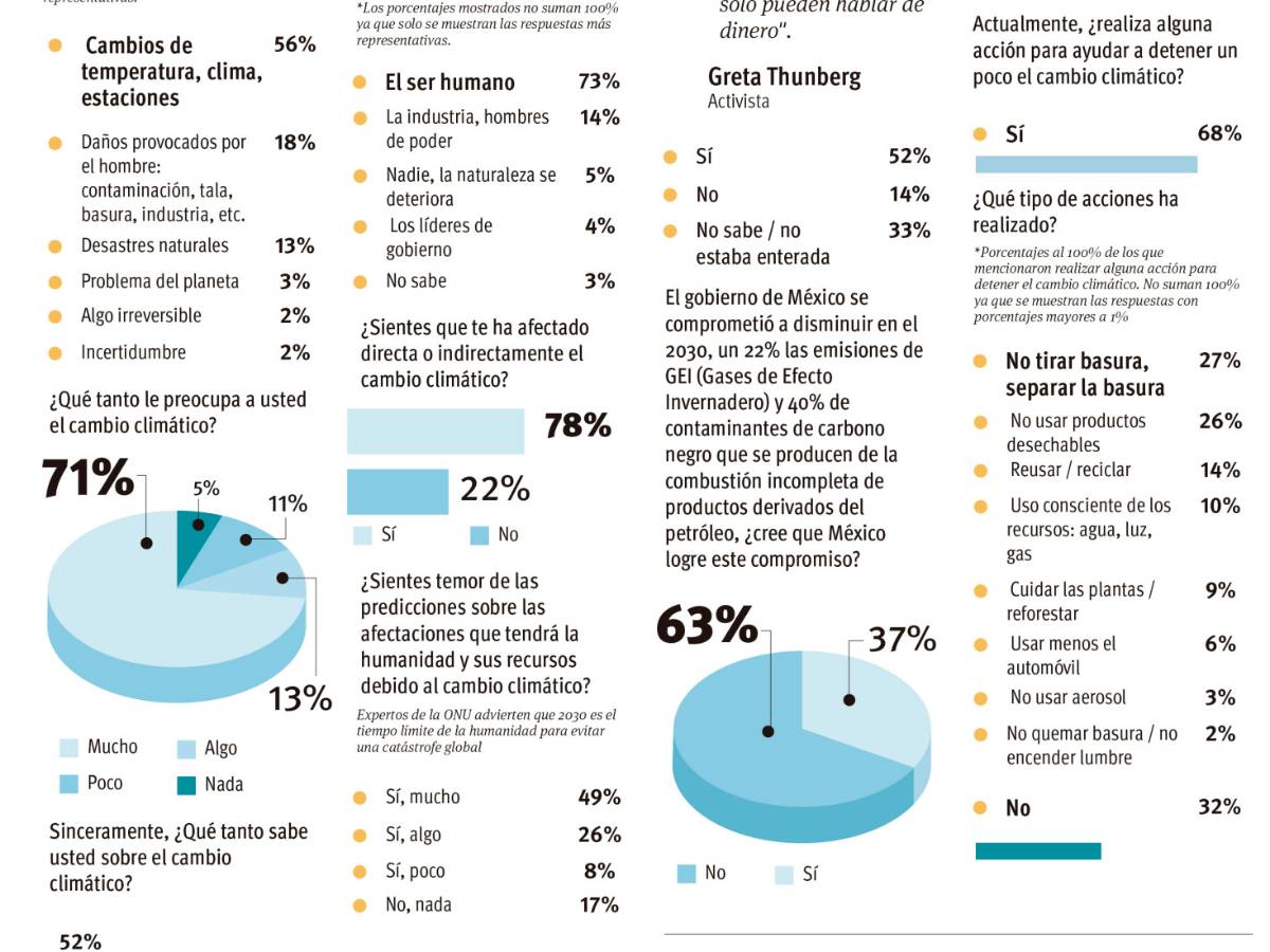 $!Interesa el clima y las soluciones... cuidar el planeta (Encuesta VANGUARDIA)