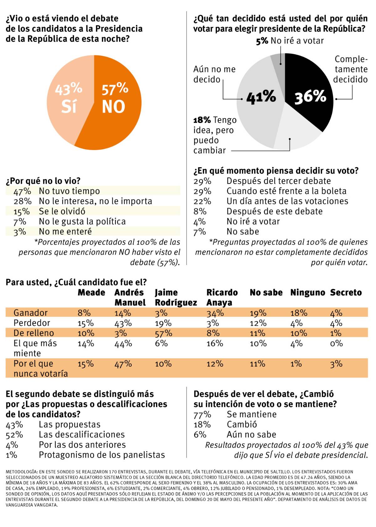 $!Para los saltillenses, Ricardo Anaya ganó el segundo debate #Candidatum