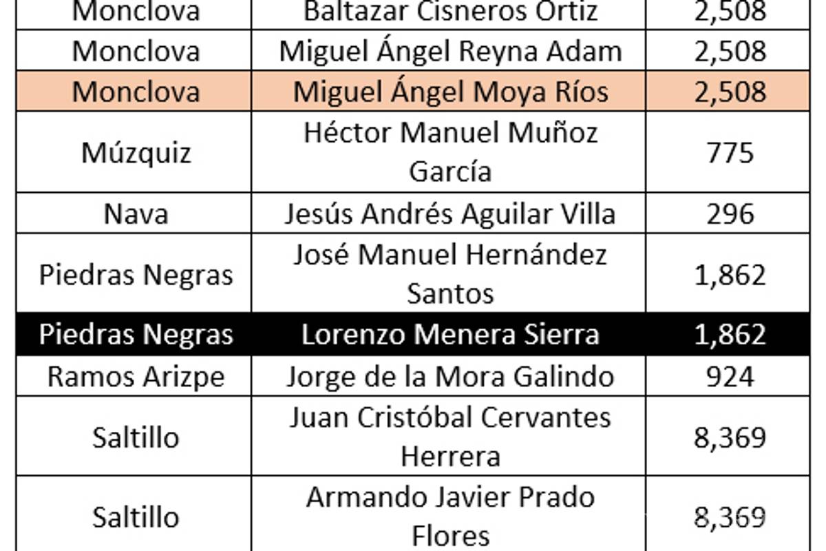 $!Arranca IEC captura de firmas para independientes de Coahuila