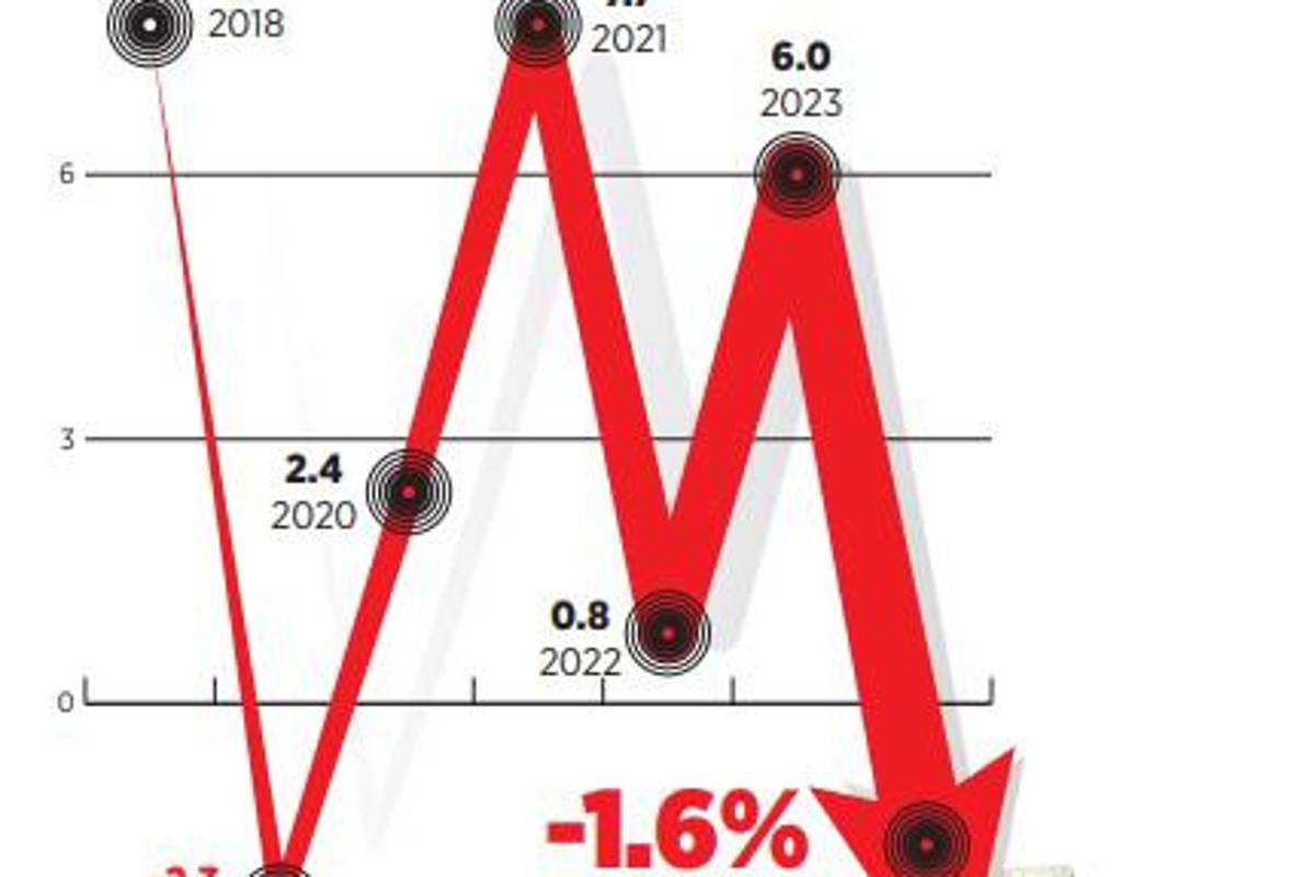 $!Tiene IVA primera caída desde 2019 en México