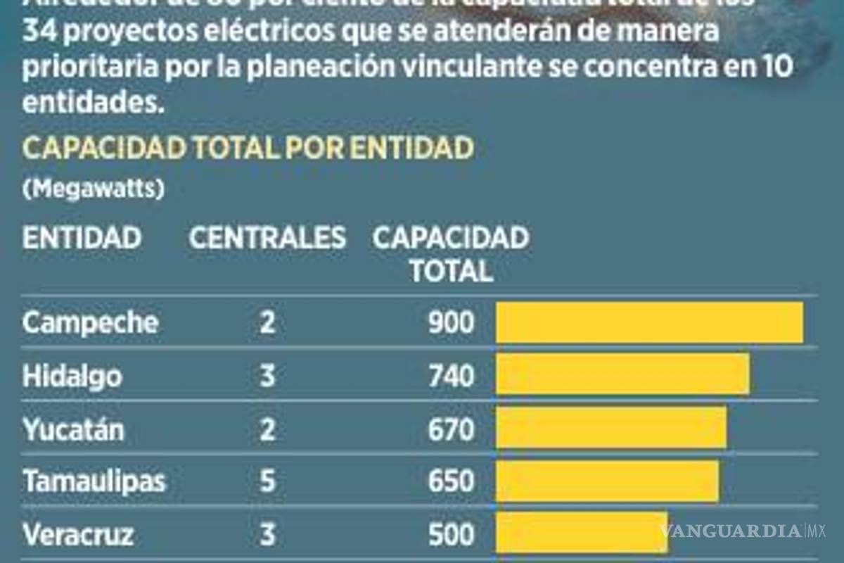 $!Gobierno de Sheinbaum prepara convocatoria para centrales eléctricas