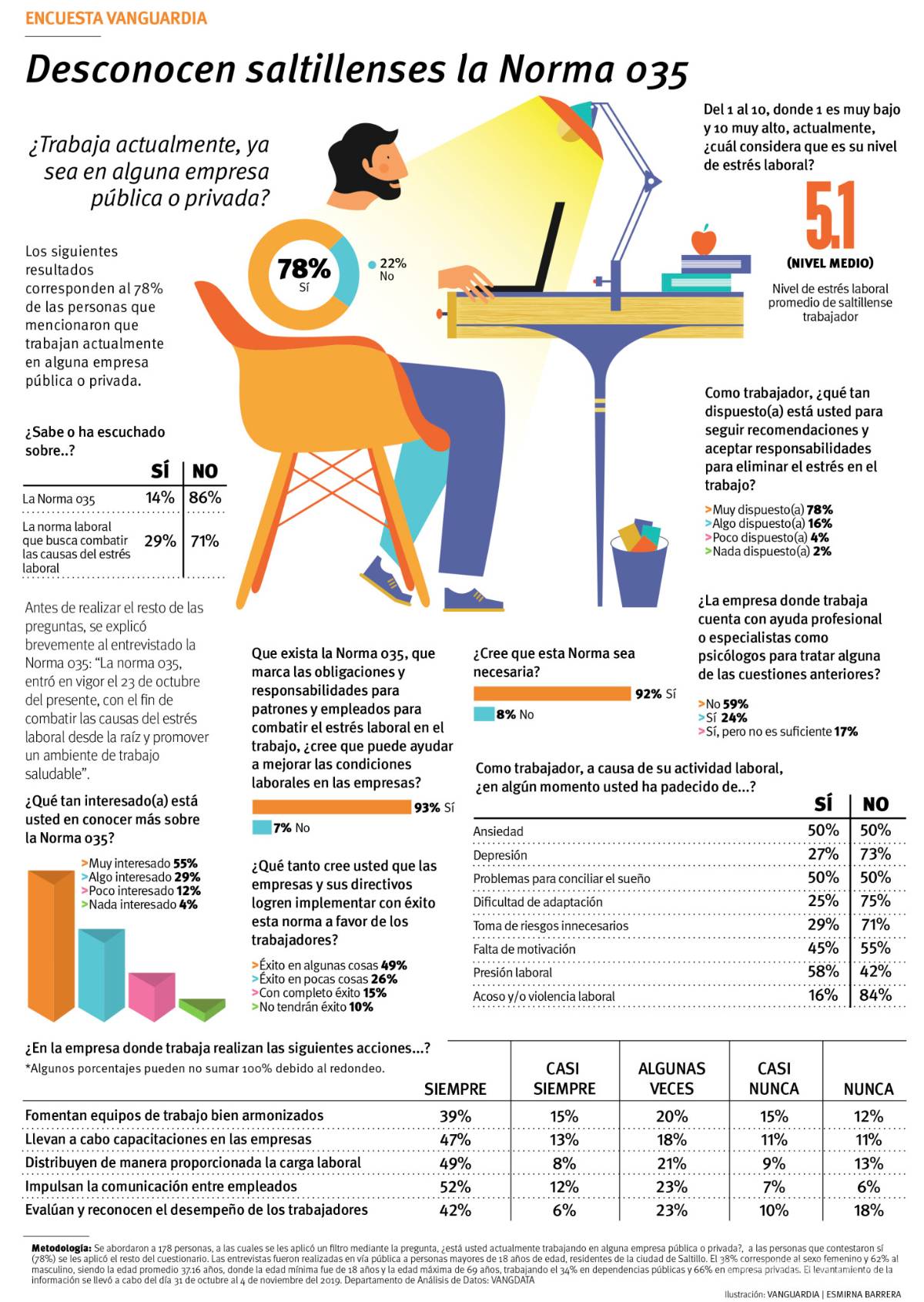 $!Ven saltillenses necesaria la aplicación de la NOM 035 en empresas de Coahuila