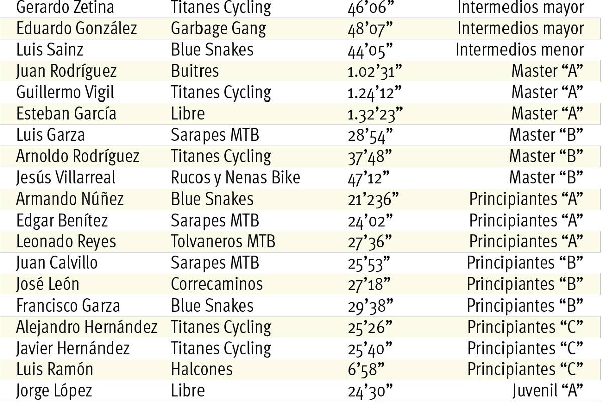 $!Ciclomontañistas dominaron el Caleras Trail