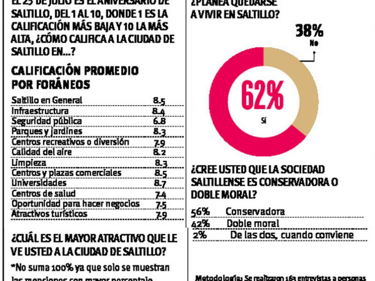 $!VANGDATA: Saltillenses considerados entre doble moral y amables