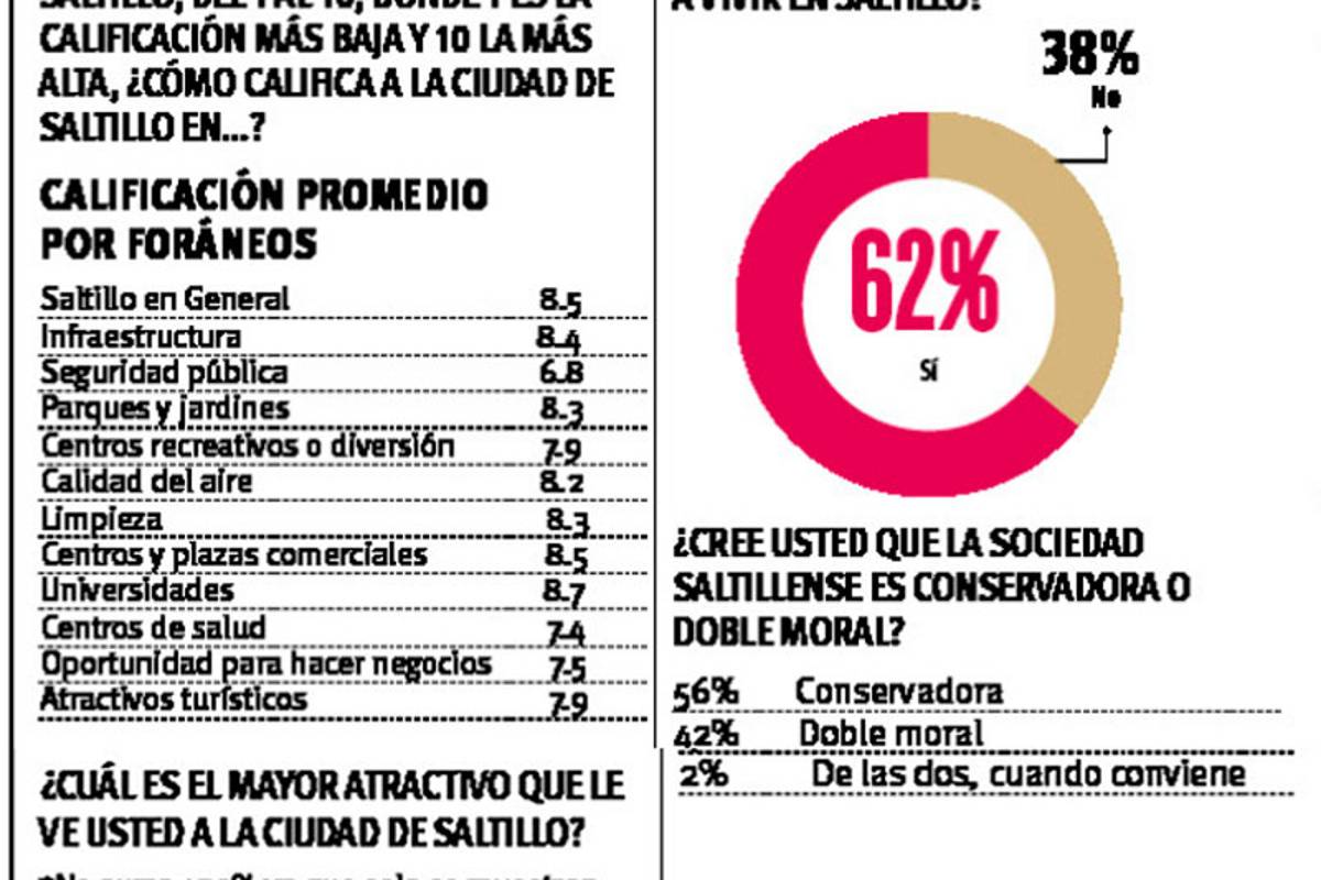 $!VANGDATA: Saltillenses considerados entre doble moral y amables