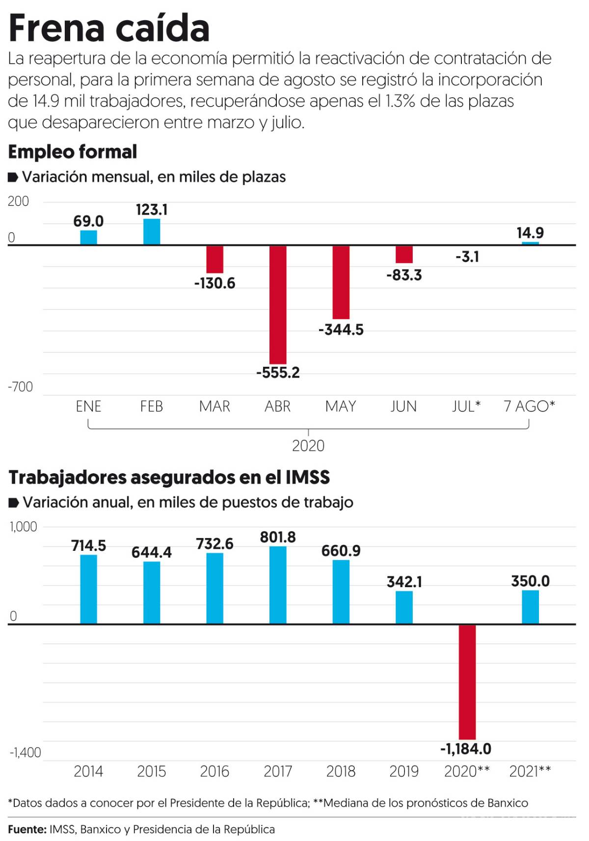 $!Contrario a lo que dice AMLO, ven aún frágil recuperación del empleo formal
