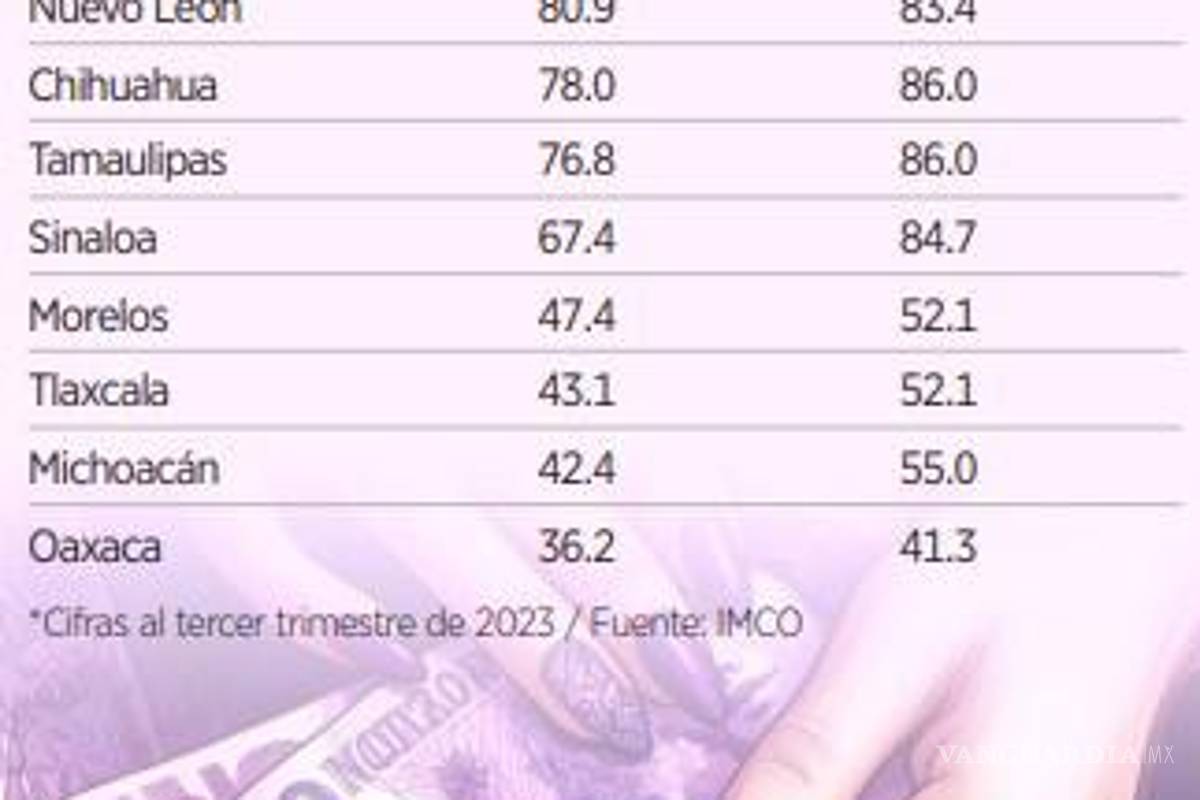 $!Coahuila es el estado con mayor población que recibe aguinaldo, por arriba del 70%