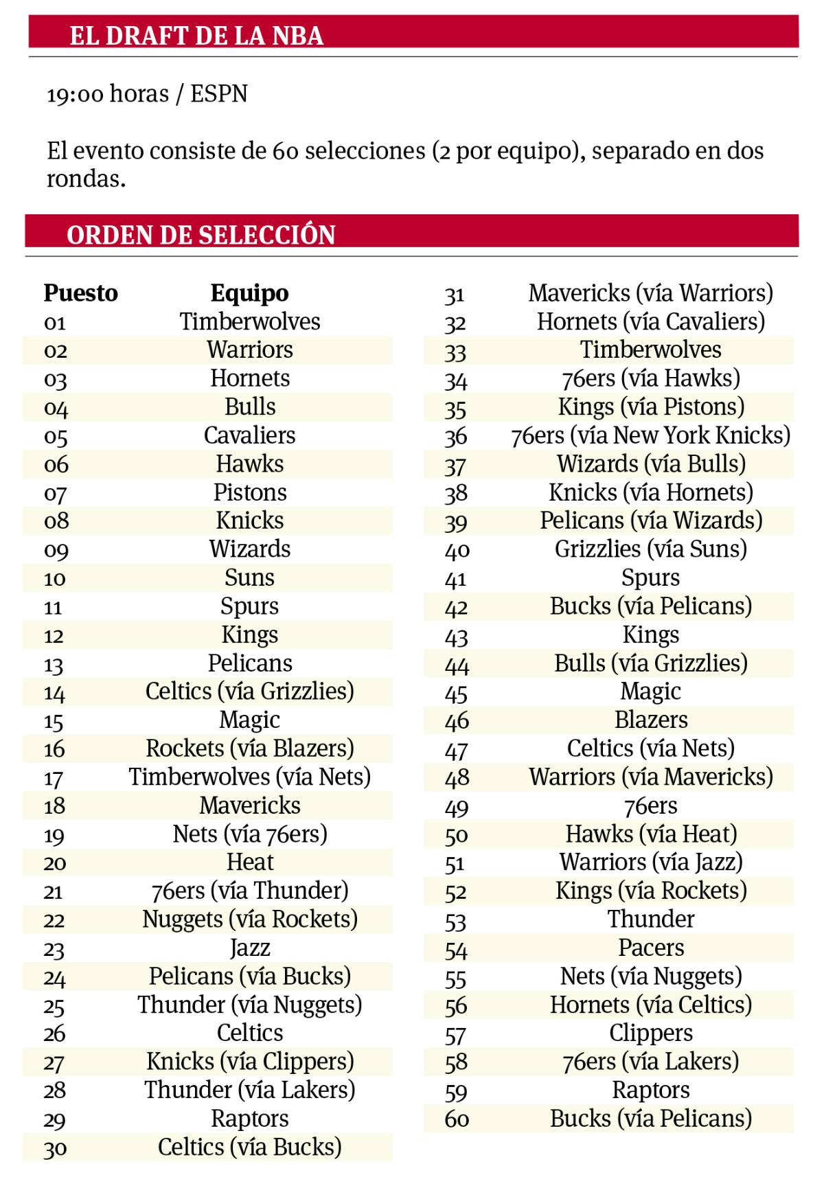 $!Las dudas sobre Wiseman en el Draft de la NBA