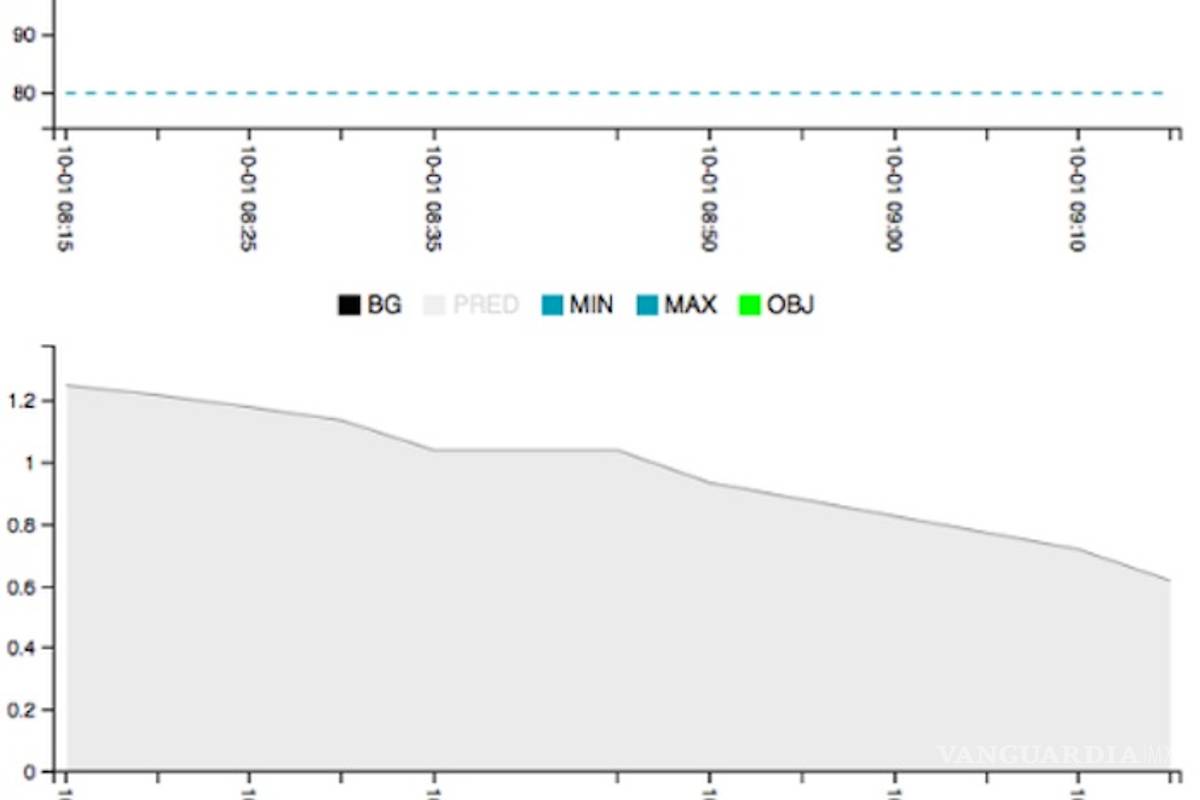 $!Ingeniero mexicano se fabrica un páncreas para tratar su diabetes