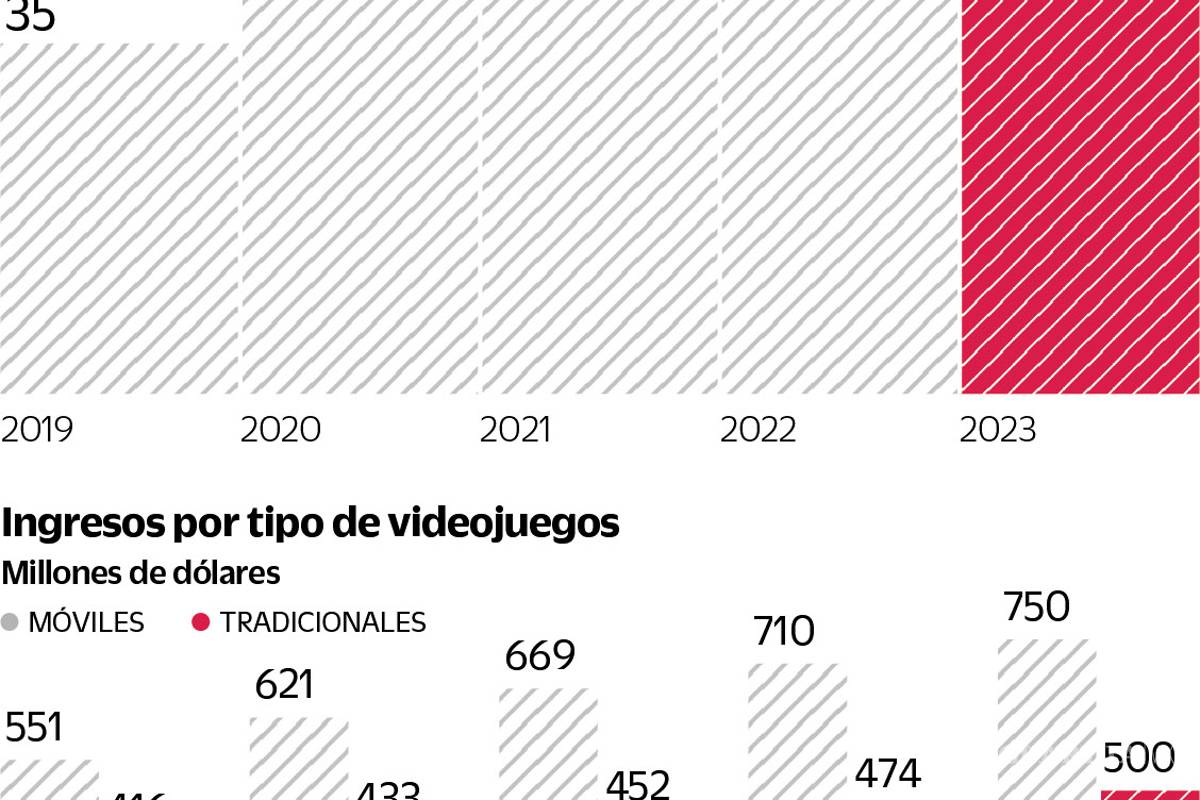 $!Impulsa coronavirus videojuegos en México