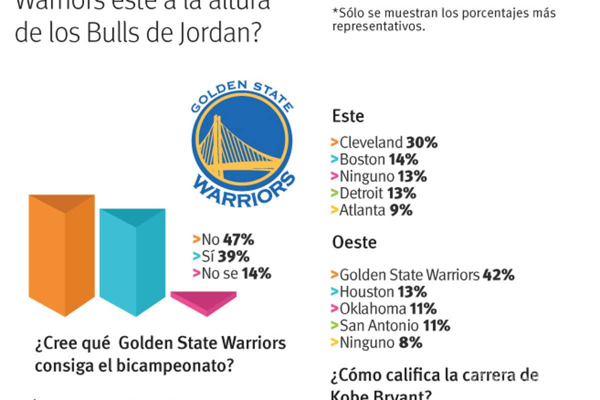 $!Inician los ‘playoffs’ de la NBA