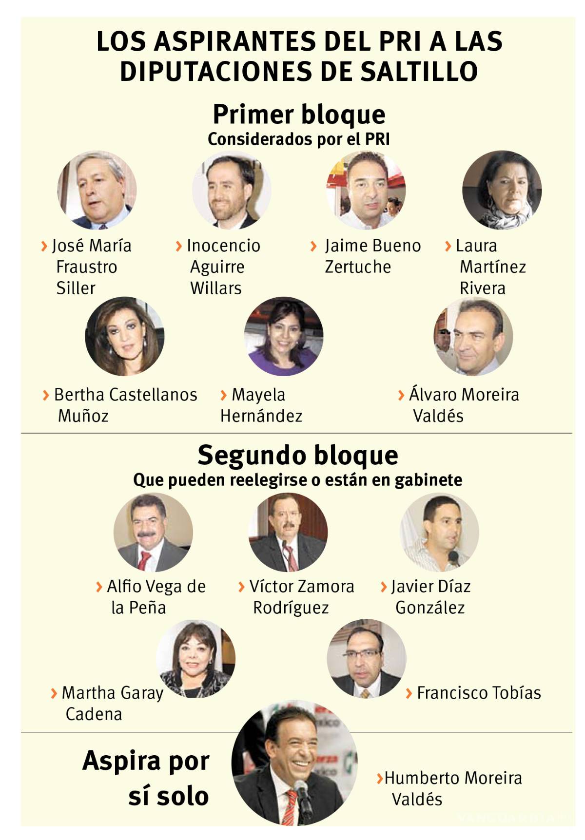 $!Humberto Moreira y otros 12 van por cuatro diputaciones en Coahuila