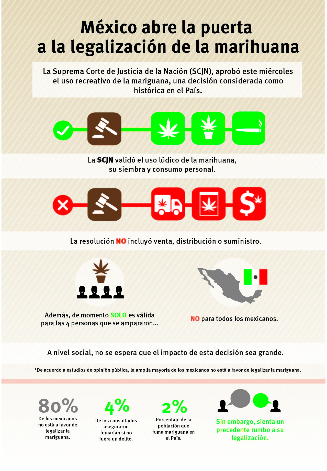 $!El consumo de mariguana no fue liberado: abogado