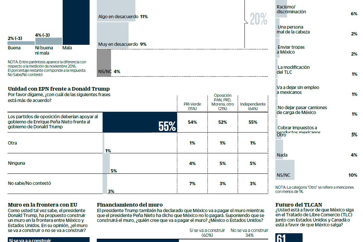 $!54% cree que México pagará el muro: Encuesta