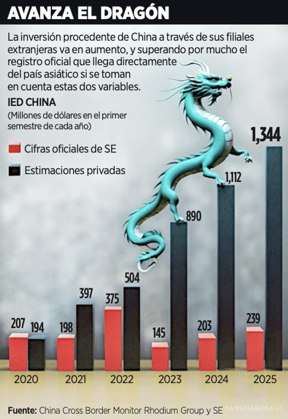 $!Crecimiento de la Inversión Extranjera Directa (IED) de China en México desde 2020 a 2025.
