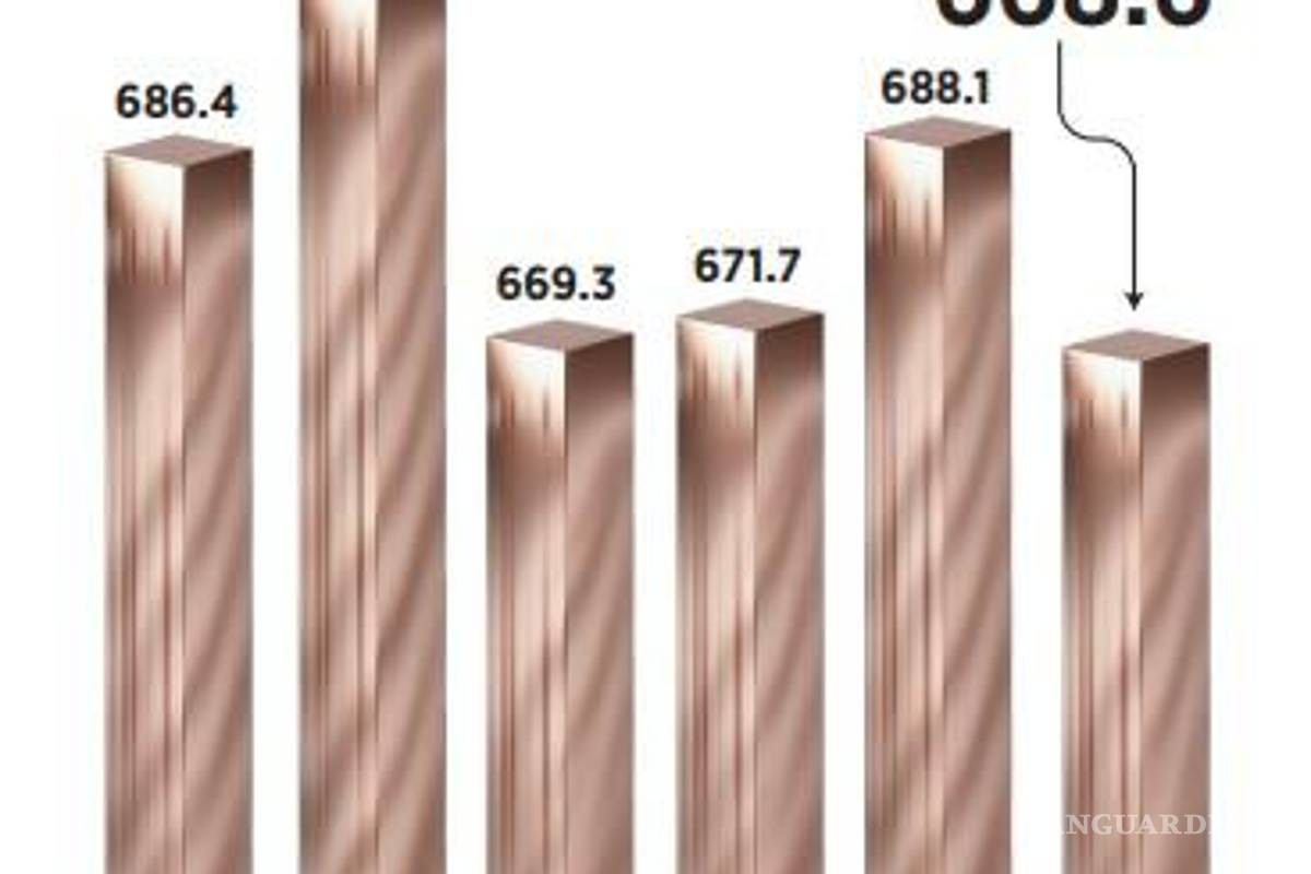 $!Si prospera propuesta de AMLO de suspender concesiones mineras, afectará 80% de extracción de cobre