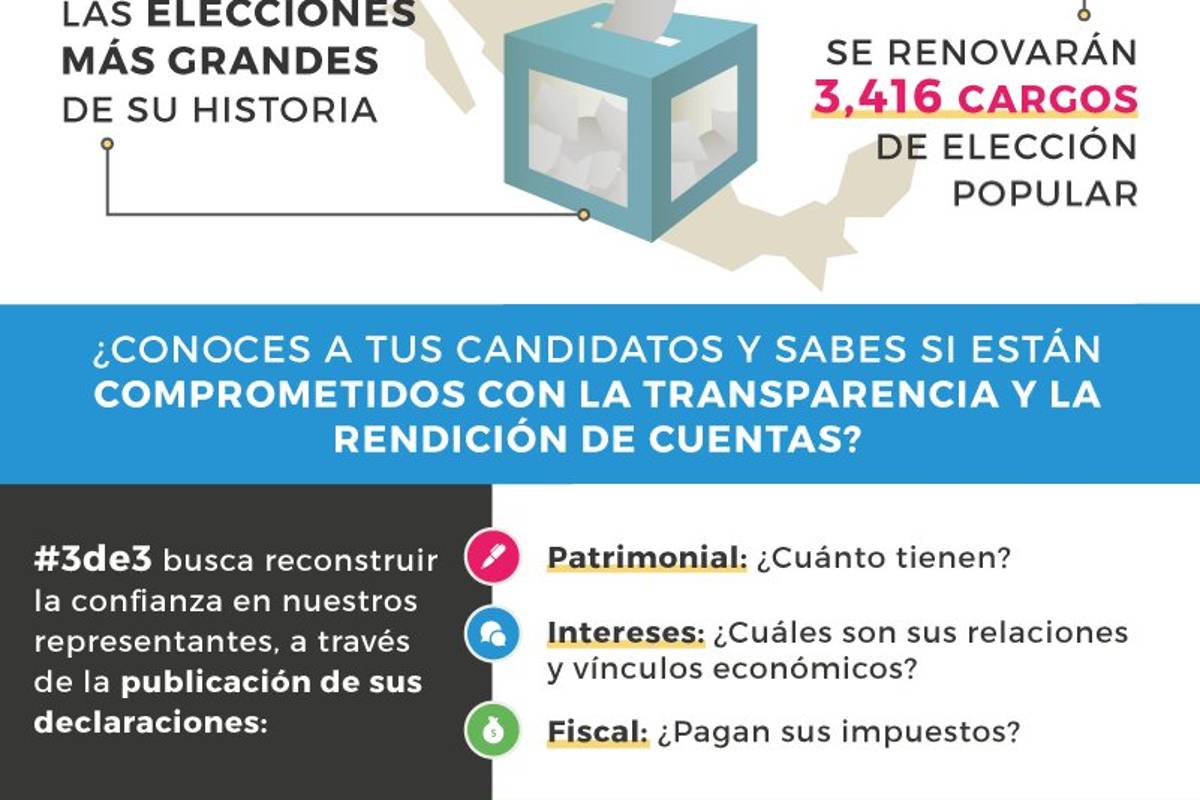 México, país opaco y con corrupción: sólo 272 de 3,400 candidatos tienen '3de3'