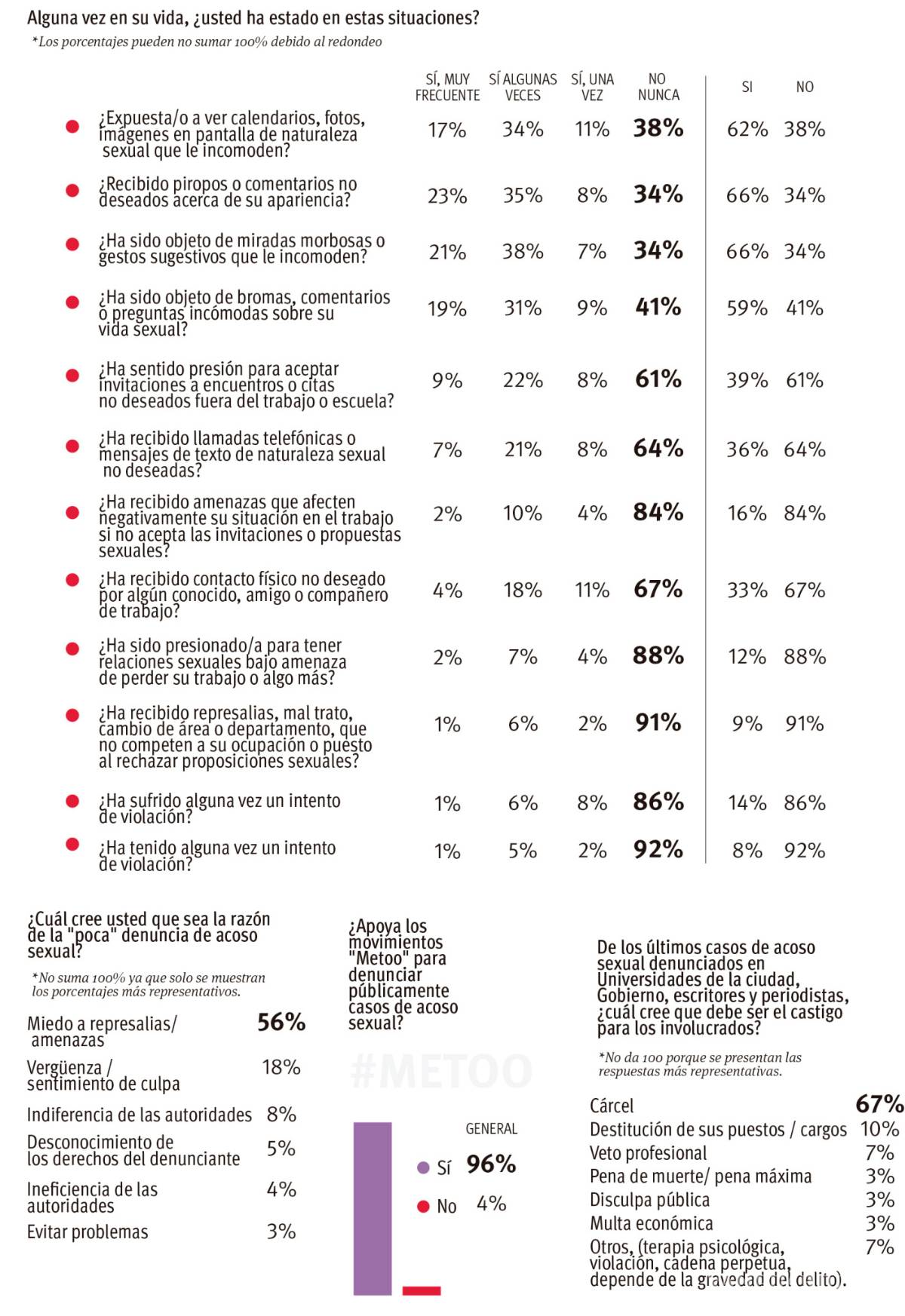 $!El acoso en Saltillo, presente más de lo que se cree (encuesta Vanguardia)