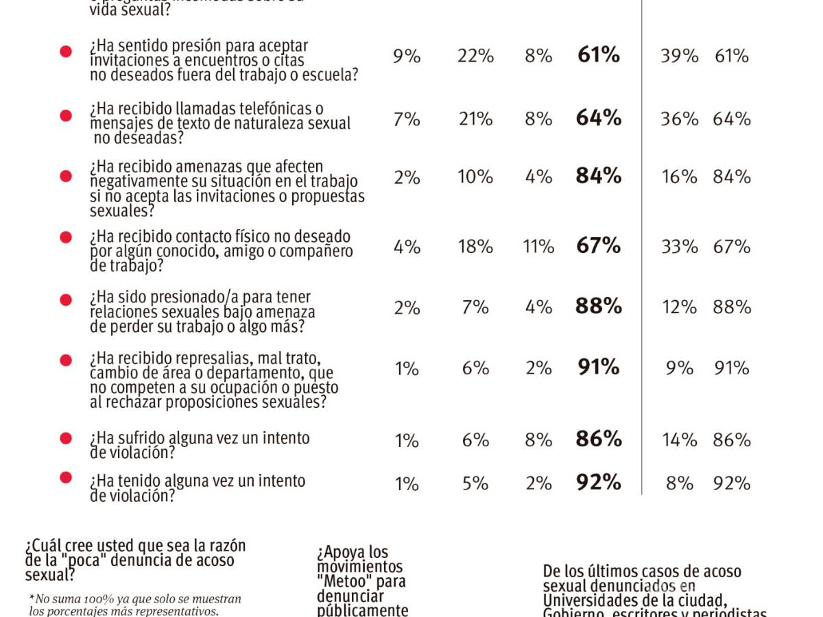$!El acoso en Saltillo, presente más de lo que se cree (encuesta Vanguardia)
