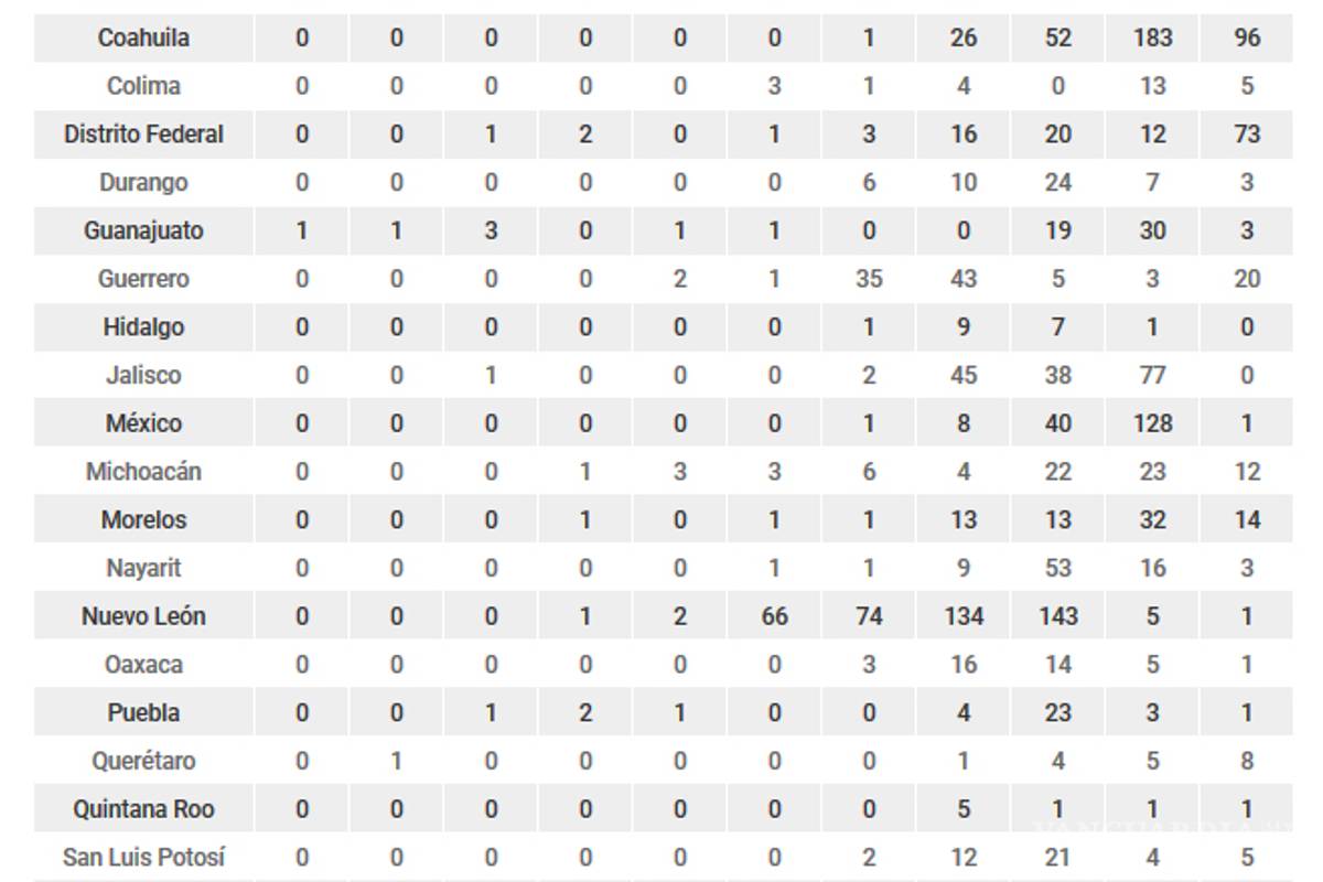 $!Tortura se disparó 1,376% en administración de Peña Nieto, señalan ONGs