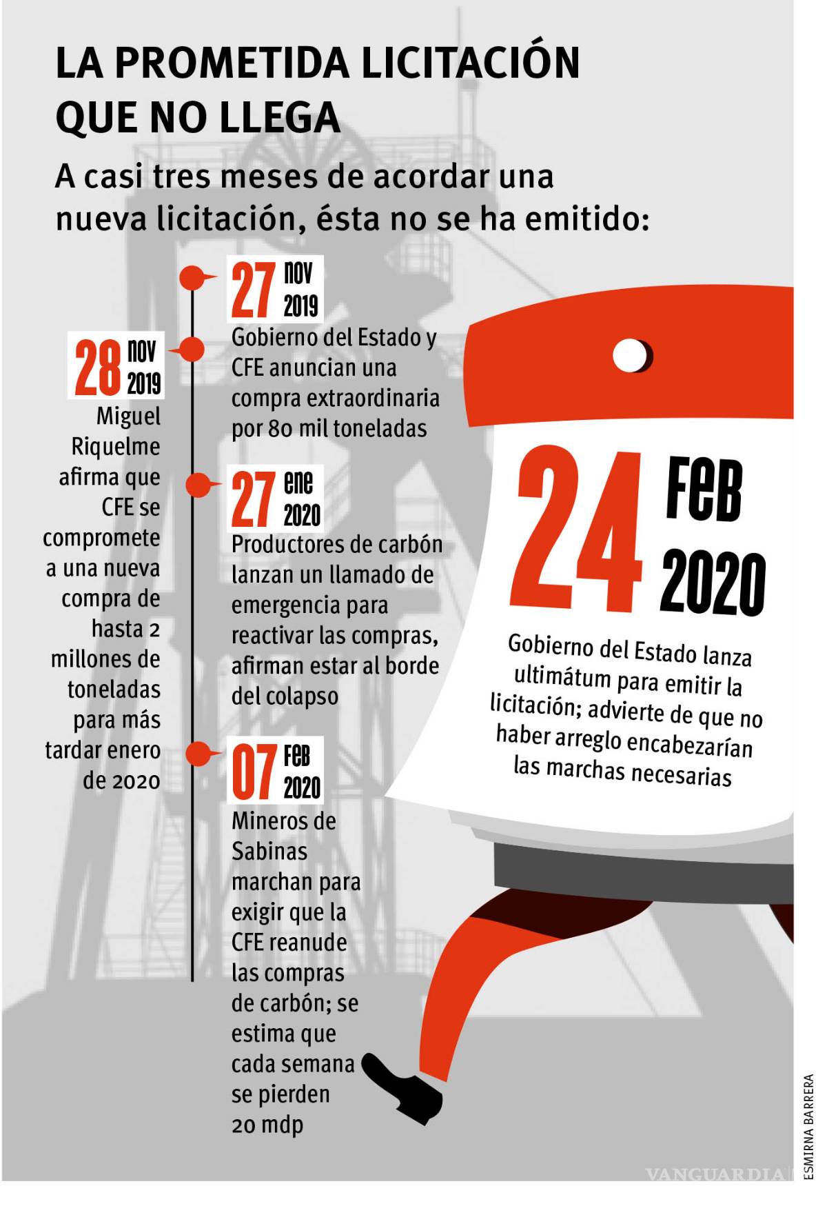 $!Lanza Coahuila ultimátum a CFE para compra de carbón, espera que haya solución esta semana